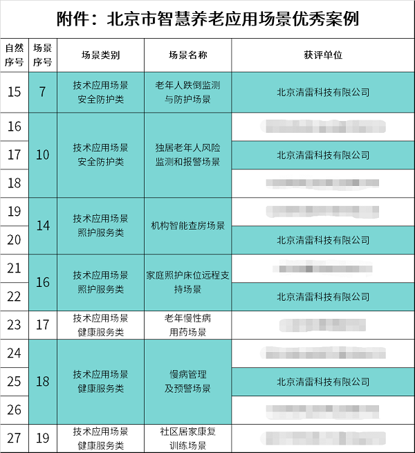 官宣！清雷科技榮膺北京市三部門聯(lián)合認(rèn)證“智慧養(yǎng)老應(yīng)用場(chǎng)景優(yōu)秀案例”